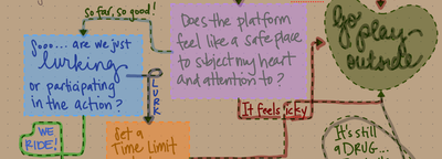 A partial image from a flowchart, with options including "Does the platform feel like a safe place to subject my heart and attention to?" and "Go play outside."